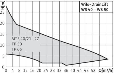 Характеристики wilo drainlift WS 40-50